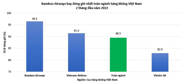 Bamboo Airways tiếp tục bay đúng giờ nhất hai tháng đầu năm 2022, đạt 96,5% - Ảnh 1.