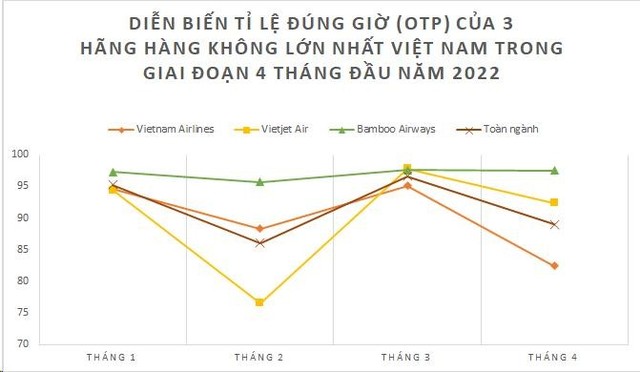Bamboo Airways tiếp tục bay đúng giờ nhất toàn ngành 4 tháng đầu năm 2022 - Ảnh 2.