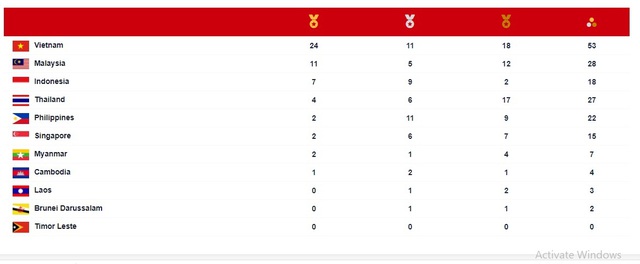[Trực tiếp] Ngày thi đấu 14/5 SEA Games 31: Điền kinh nhập cuộc - Ảnh 2.