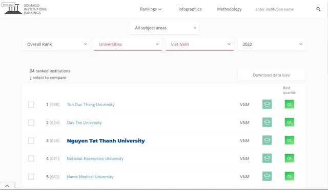 5 Trường đại học Việt Nam đứng đầu bảng xếp hạng SCImago Institutions Rankings 2022 - Ảnh 1.