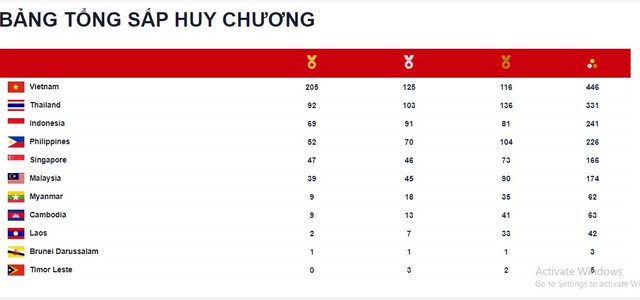 Đoàn Thể thao Việt Nam xô đổ kỷ lục HCV tồn tại suốt 25 năm - Ảnh 1.