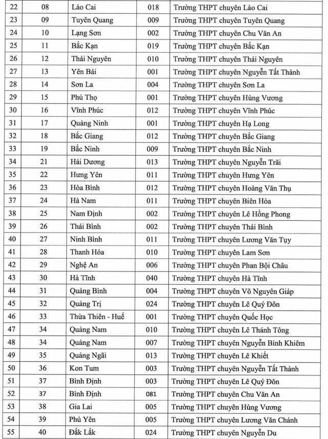 ĐHQG TPHCM công bố danh sách 149 trường THPT được ưu tiên xét tuyển vào ĐH năm 2022 - Ảnh 2.