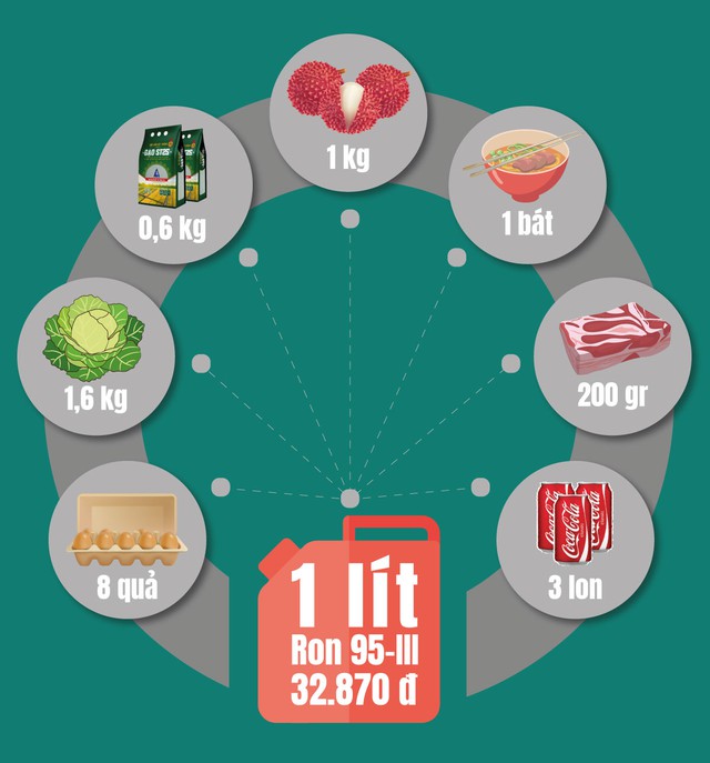 [Infographic] Giá xăng lập đỉnh: Một lít xăng mua được mấy quả trứng gà? - Ảnh 1.
