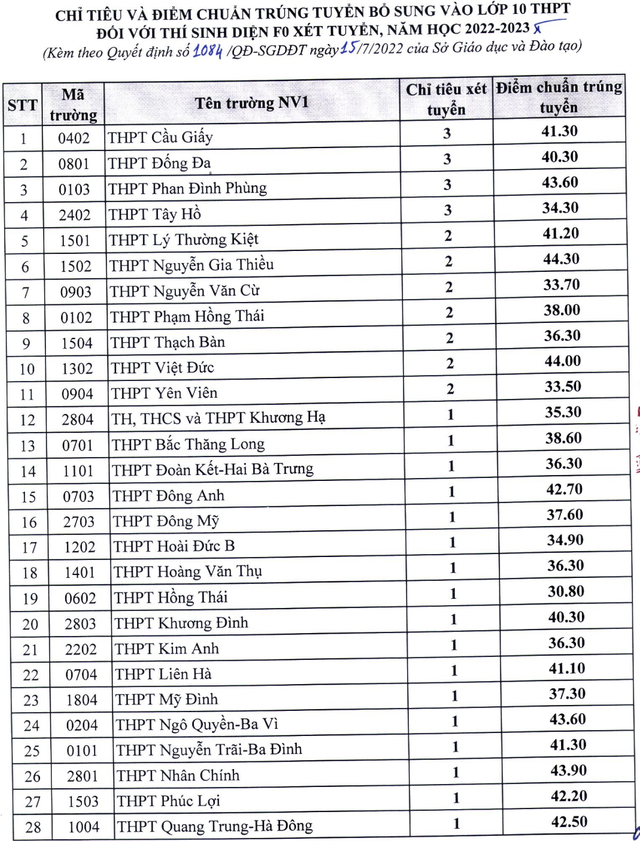 Hà Nội hạ điểm chuẩn vào lớp 10 THPT năm học 2022-2023 - Ảnh 2.