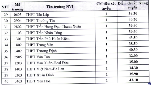 Hà Nội hạ điểm chuẩn vào lớp 10 THPT năm học 2022-2023 - Ảnh 3.