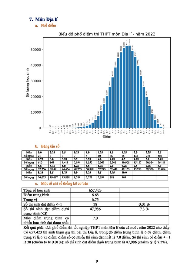 Công bố phổ điểm kết quả thi tốt nghiệp THPT năm 2022 - Ảnh 7.