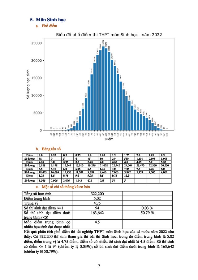 Công bố phổ điểm kết quả thi tốt nghiệp THPT năm 2022 - Ảnh 5.