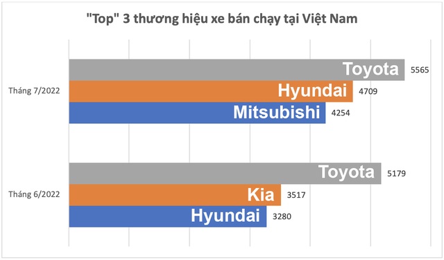 Hyundai và Mitsubishi vượt Kia, lọt 'top' 3 bán chạy tại Việt Nam: Santa Fe và Xpander tạo cú hích lớn - Ảnh 1.