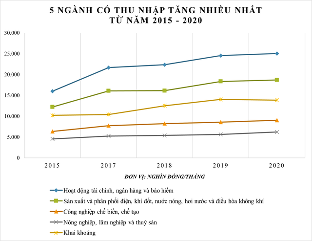 Thu nhập của lao động trong ngành nào tăng nhiều nhất trong 6 năm qua? - Ảnh 1.