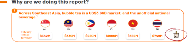 Việt Nam lọt top 3 quốc gia uống trà sữa nhiều nhất Đông Nam Á - Ảnh 1.