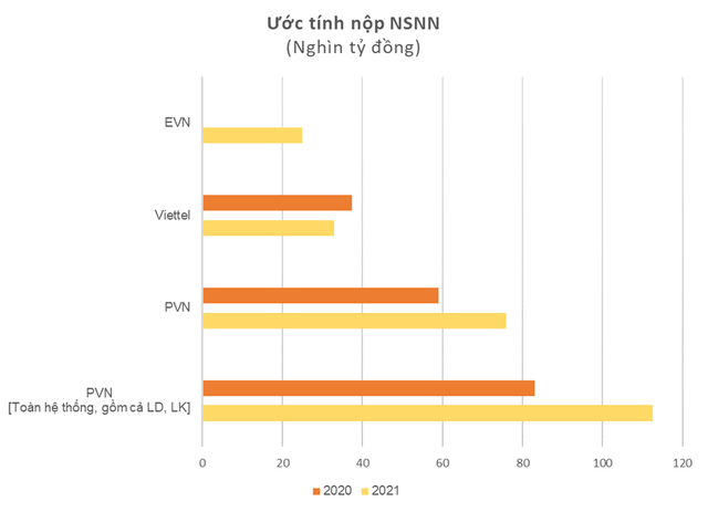 So găng 3 Tập đoàn nhà nước lớn nhất Việt Nam: lợi nhuận hàng chục nghìn tỷ mỗi năm, đóng góp lớn vào ngân sách nhà nước - Ảnh 4.