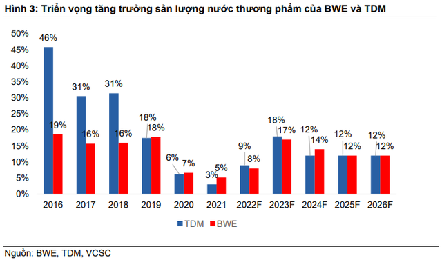 Ngành nước nổi sóng nhờ nguồn vốn FDI và quỹ đất lớn, triển vọng nào cho BWE và TDM? - Ảnh 3.