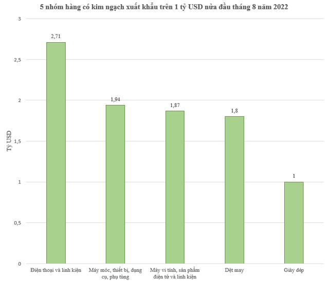 5 nhóm hàng xuất khẩu đạt trên 1 tỷ USD nửa đầu tháng 8 năm 2022 - Ảnh 1.