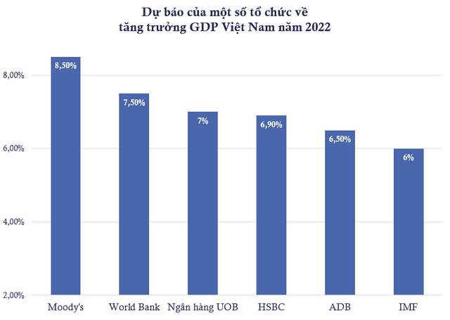 Moody’s dự báo năm 2022 Việt Nam tăng trưởng 8,5%, cao nhất trong khu vực châu Á - Thái Bình Dương - Ảnh 1. Moody’s dự báo năm 2022 Việt Nam tăng trưởng 8,5%, cao nhất trong khu vực châu Á - Thái Bình Dương - Ảnh 1.