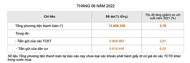 Lãi suất tăng mạnh, người dân gửi thêm hơn 300 nghìn tỷ đồng vào ngân hàng trong nửa đầu năm - Ảnh 1.