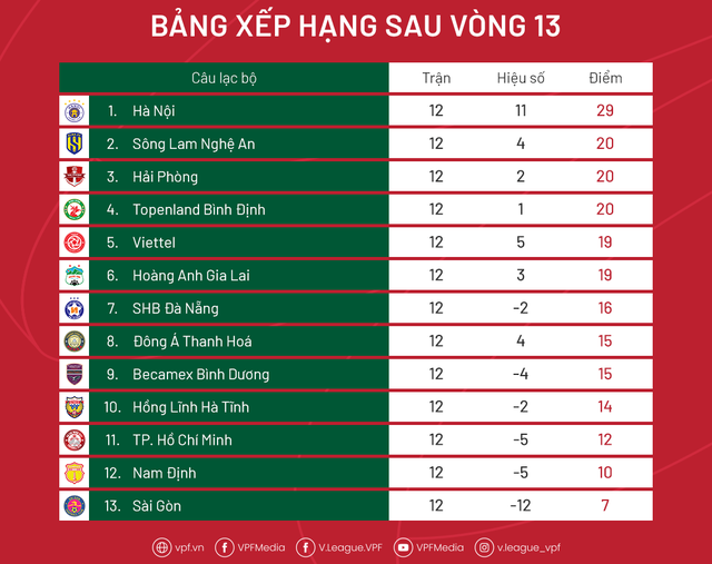 HAGL hụt hơi, Hà Nội FC sẽ lại thêm lần thống trị V.League nhờ &quot;món quà&quot; từ Hàn Quốc? - Ảnh 6.