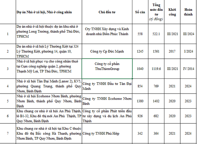 Điểm mặt 11 dự án nhà ở xã hội được Bộ Xây dựng đề xuất vay vốn hỗ trợ lãi suất 2%/năm - Ảnh 1.