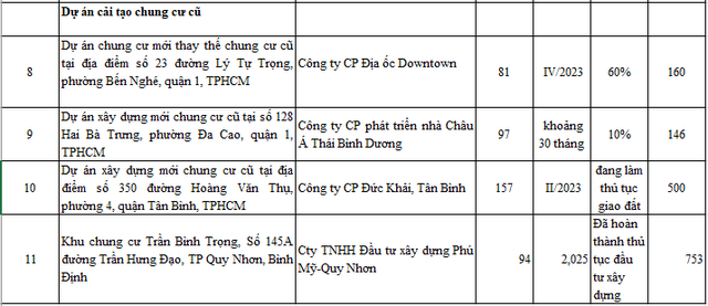 Điểm mặt 11 dự án nhà ở xã hội được Bộ Xây dựng đề xuất vay vốn hỗ trợ lãi suất 2%/năm - Ảnh 2.