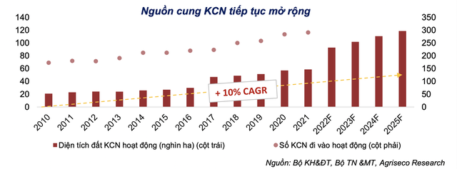 Nhu cầu tăng cao, ngành bất động sản KCN còn nhiều tiềm năng trong dài hạn - Ảnh 2.