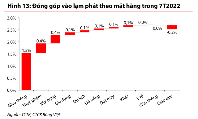 Giá xăng dầu sẽ tác động thế nào đến tình hình lạm phát của Việt Nam nửa cuối năm 2022? - Ảnh 2.