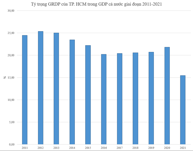 Địa phương dẫn đầu quy mô kinh tế đóng góp bao nhiêu vào GDP cả nước trong 10 năm qua? - Ảnh 1.