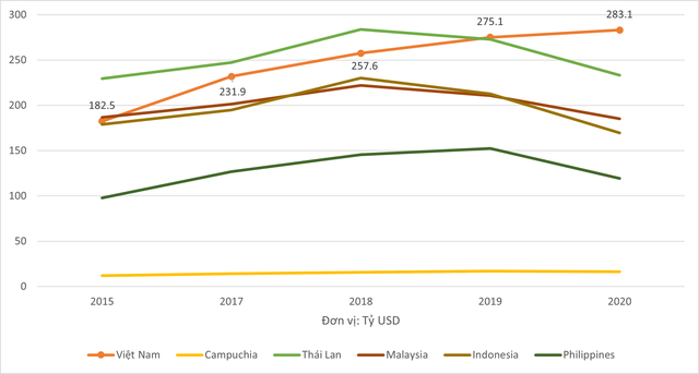 Giá trị xuất, nhập khẩu của Việt Nam so với các nước trong ASEAN đã thay đổi như thế nào trong 6 năm qua? - Ảnh 2.