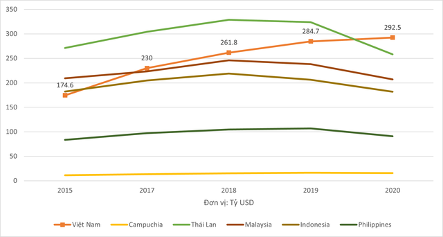 Giá trị xuất, nhập khẩu của Việt Nam so với các nước trong ASEAN đã thay đổi như thế nào trong 6 năm qua? - Ảnh 1.