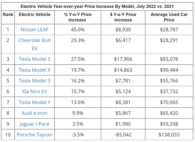 Giá ô tô điện đã qua sử dụng tăng nhanh hơn các mẫu xe chạy bằng xăng, dầu - Ảnh 2.
