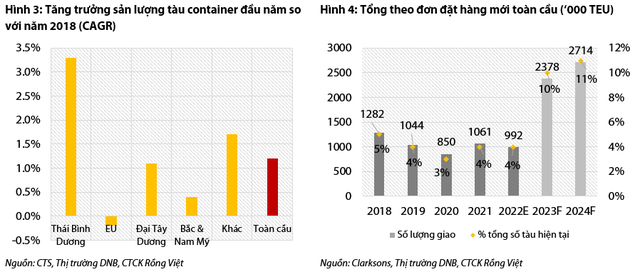 Ngành vận tải biển: Giá cước nội địa có thể hạ nhiệt vào 2023 - Ảnh 2.