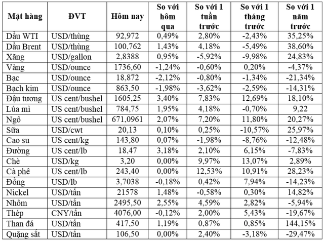 Thị trường ngày 27/8: Giá dầu tăng, vàng giảm sau phát biểu của Chủ tịch Fed - Ảnh 1.