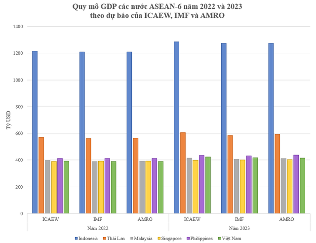 Được dự báo tăng trưởng dẫn đầu ASEAN-6 năm 2023, vậy thứ hạng GDP Việt Nam thay đổi ra sao? - Ảnh 1.