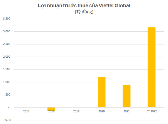 Viettel Global đạt doanh thu gần nửa tỷ USD trong 6 tháng đầu năm 2022 - Ảnh 2.