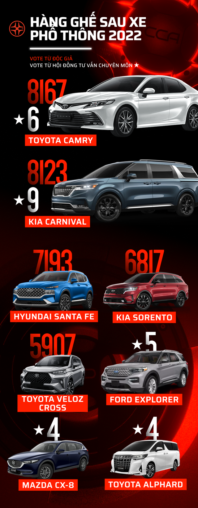 Car Choice Awards 2022 công bố vòng 2: 17 hạng mục sắp tìm ra mẫu xe phù hợp nhất với người dùng - Ảnh 3.