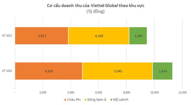 Viettel Global đạt doanh thu gần nửa tỷ USD trong 6 tháng đầu năm 2022 - Ảnh 1.