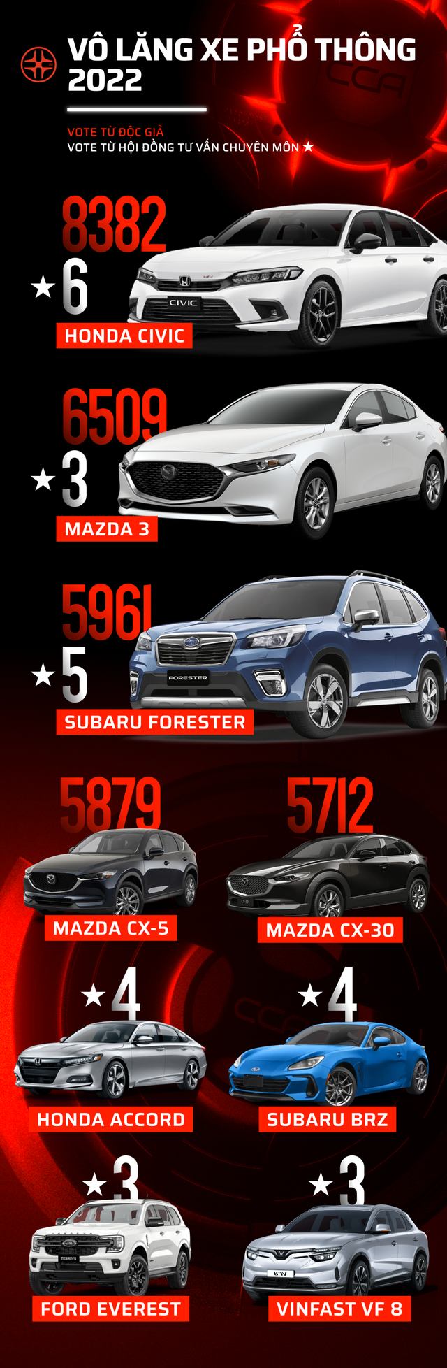 Car Choice Awards 2022 công bố vòng 2: 17 hạng mục sắp tìm ra mẫu xe phù hợp nhất với người dùng - Ảnh 5.