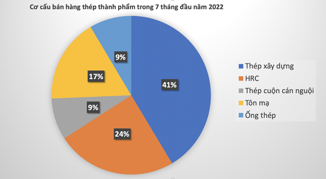 Xuất khẩu thép xây dựng tăng mạnh: Gam màu sáng trong bức tranh ngành thép ảm đạm - Ảnh 2.