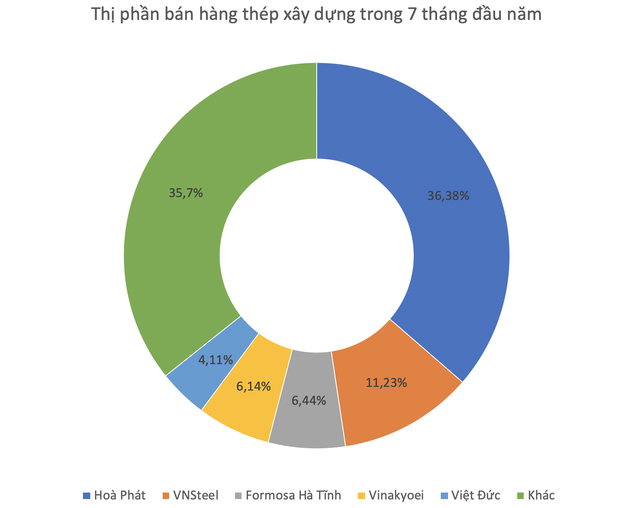 Xuất khẩu thép xây dựng tăng mạnh: Gam màu sáng trong bức tranh ngành thép ảm đạm - Ảnh 1.