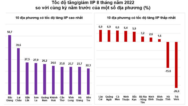 Địa phương dẫn đầu tăng trưởng GRDP cũng đứng nhất về tăng trưởng sản xuất công nghiệp IIP - Ảnh 1.