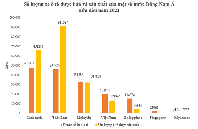 Tiêu thụ ô tô ở Việt Nam 6 tháng đầu năm đứng thứ mấy Đông Nam Á? - Ảnh 1.