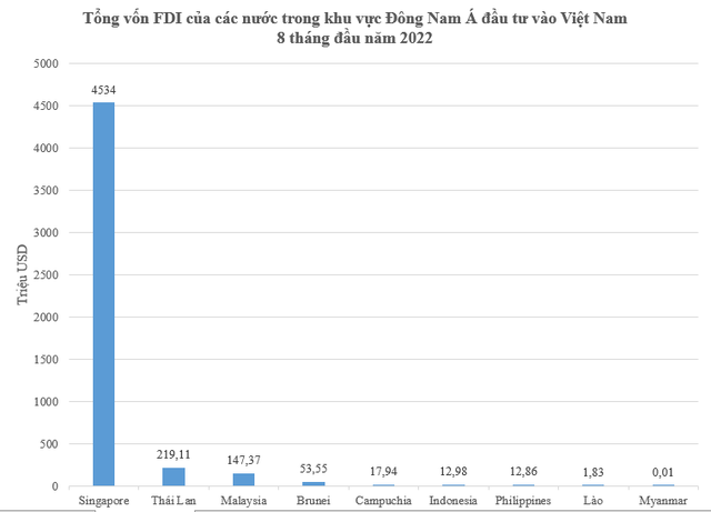 Bao nhiêu vốn đầu tư từ các nước trong khu vực đổ vào Việt Nam 8 tháng đầu năm 2022? - Ảnh 1.