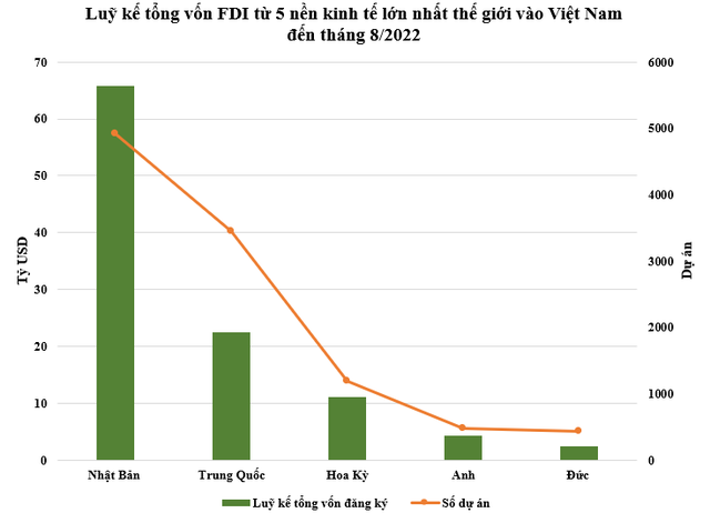 5 nền kinh tế lớn nhất thế giới đầu tư bao nhiêu tiền vào Việt Nam? - Ảnh 2.
