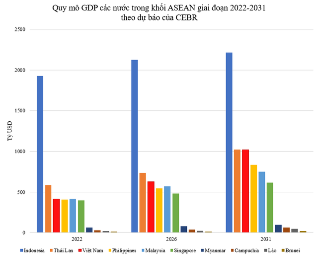 Khi nào GDP Việt Nam đạt 1.000 tỷ USD và thứ hạng trên thế giới sẽ thay đổi thế nào? - Ảnh 1.