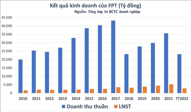 FPT có tới 4 thành viên trong câu lạc bộ doanh nghiệp CNTT nghìn tỷ - Ảnh 2.