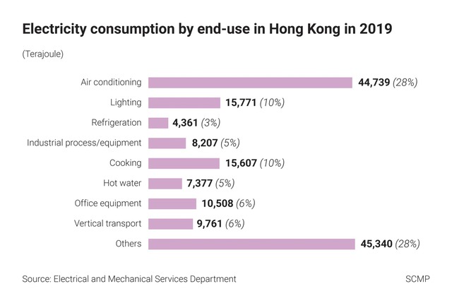 Từ AI đến sơn làm mát: Cách các tòa cao ốc ở Hồng Kông đang tìm cách tiết kiệm điện năng và bảo vệ môi trường bằng công nghệ cao - Ảnh 3.