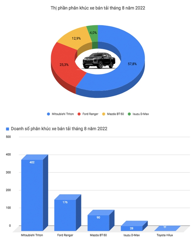 Xáo trộn 'top' ô tô bán chạy tại Việt Nam: Xe gia đình Mitsubishi Xpander giữ vị trí đầu bảng, xe gầm cao áp đảo sedan - Ảnh 7.