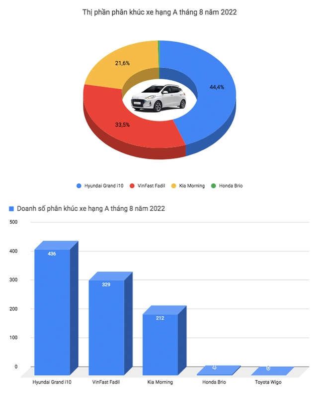 Xáo trộn 'top' ô tô bán chạy tại Việt Nam: Xe gia đình Mitsubishi Xpander giữ vị trí đầu bảng, xe gầm cao áp đảo sedan - Ảnh 2.