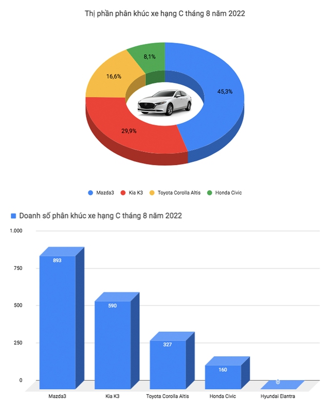 Xáo trộn 'top' ô tô bán chạy tại Việt Nam: Xe gia đình Mitsubishi Xpander giữ vị trí đầu bảng, xe gầm cao áp đảo sedan - Ảnh 4.