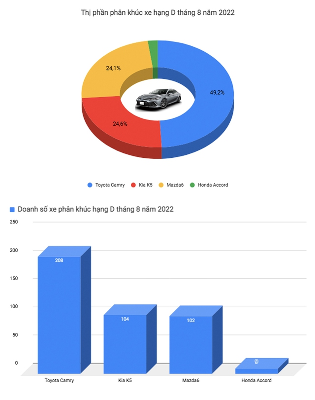 Xáo trộn 'top' ô tô bán chạy tại Việt Nam: Xe gia đình Mitsubishi Xpander giữ vị trí đầu bảng, xe gầm cao áp đảo sedan - Ảnh 5.