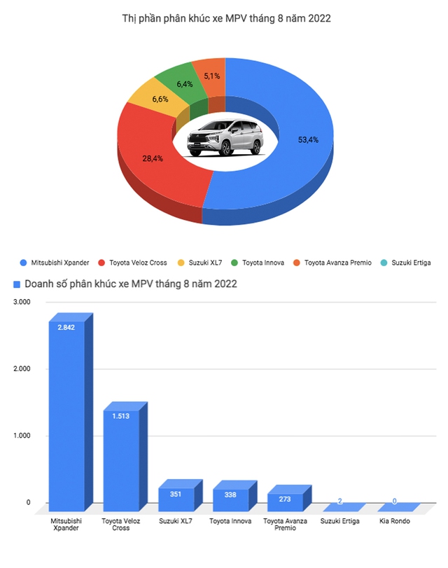 Xáo trộn 'top' ô tô bán chạy tại Việt Nam: Xe gia đình Mitsubishi Xpander giữ vị trí đầu bảng, xe gầm cao áp đảo sedan - Ảnh 6.