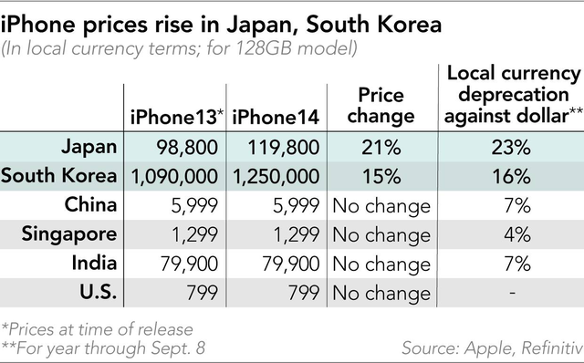 Người mua iPhone đau đầu vì đồng USD tăng giá - Ảnh 1.